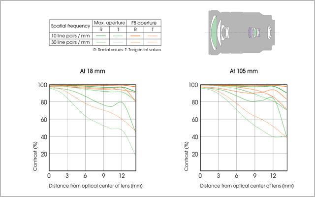 Sony SEL 18-105mm f/4.0 G OSS Power Zoom Lens Item Details